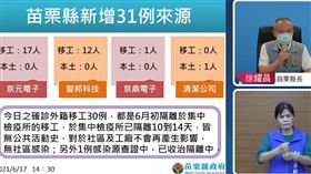 苗栗新增31確診，移工，第一波匡列隔離高風險人員，一人一室