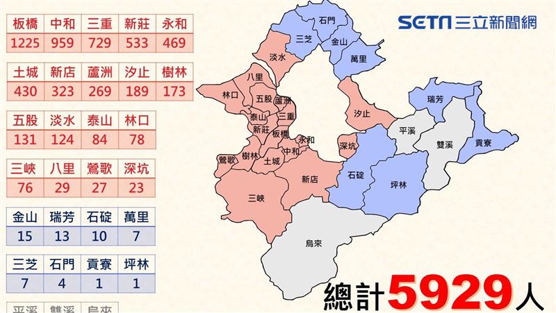 新北確診5929人　一圖看各區分布