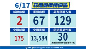 ▲花蓮縣17日新增2例，崇德家族延續。（圖／翻攝自花蓮花蓮臉書粉絲專頁）