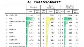 10大死因死亡人數及死亡率。（圖／衛福部提供）