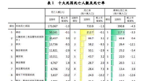 十大死因首見負成長！癌症39年居首