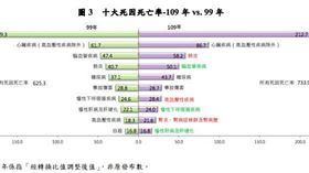 10大死因死亡率，109 年vs99年。（圖／衛福部提供）