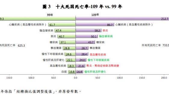 十大死因出爐！癌症、心臟病仍前2名