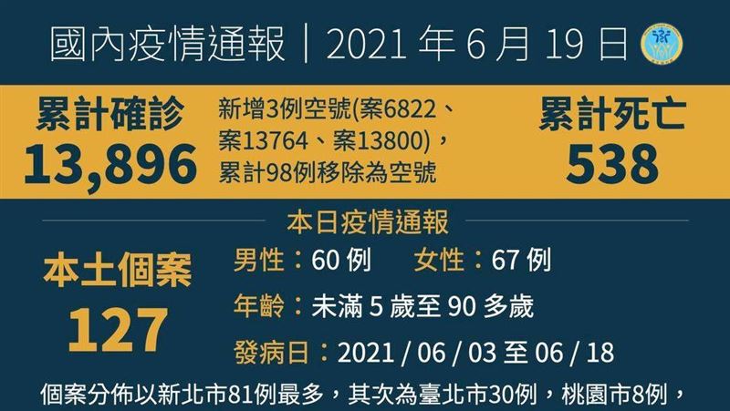 不斷更新／今增127本土、20死