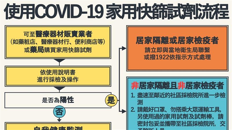 家用快篩4步驟出爐！下週開始供貨