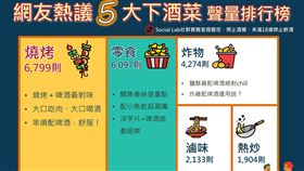 來一支透心涼！啤酒配肉最對味　網友最愛下酒菜人氣王是它（圖／Social Lab社群實驗室提供）