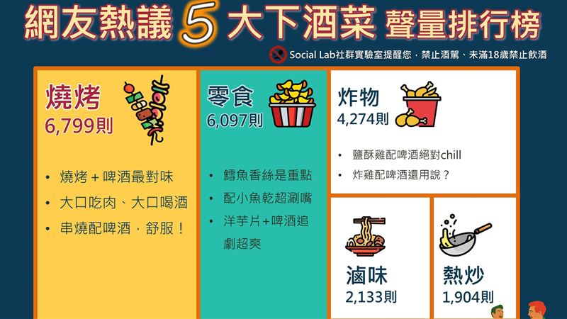 啤酒配肉最對味　下酒菜人氣王是它