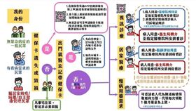 ▲防疫期間就醫流程。（圖／健保署提供）