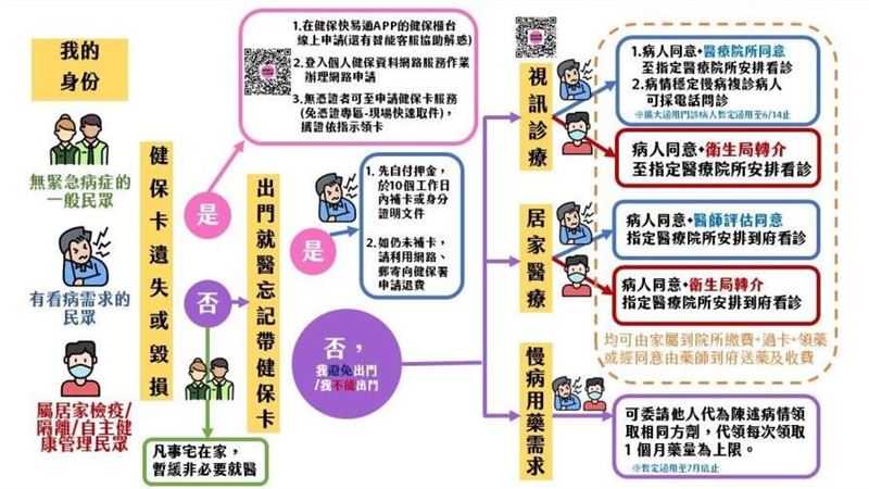 疫情期間不敢看病　逾八成民眾視訊診