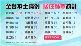 不斷更新／13縣市「維持+0」！全台確診分佈一次看