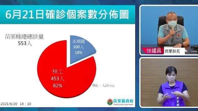 苗栗+3！2策略奏效　移工群聚清零