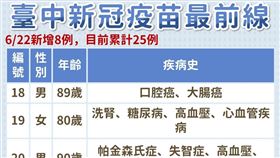 新／台中打疫苗猝死創新高　日增8死（圖／翻攝畫面）