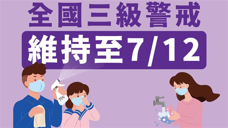 再延長！全國三級警戒至7／12