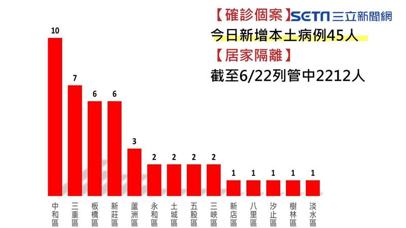 群聚連環爆！新北＋45確診分布曝光