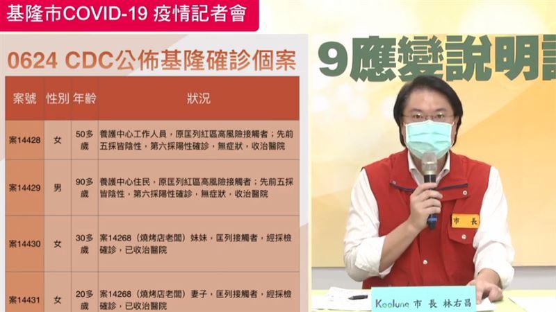 基隆5人第六採陰轉陽　家庭群聚＋2