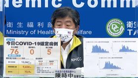 確診降至76例！陳時中喊話地方衛生局：疫調做好阻斷傳播