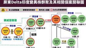 屏東Delta印度變異株群聚相關圖。（圖／指揮中心提供）