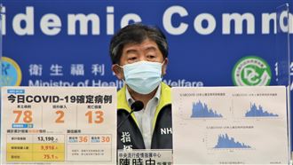 添13死！本土今新增78例本土