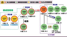 屏東印度變異株（Delta）群聚個案關聯圖。（圖／中央流行疫情指揮中心提供）