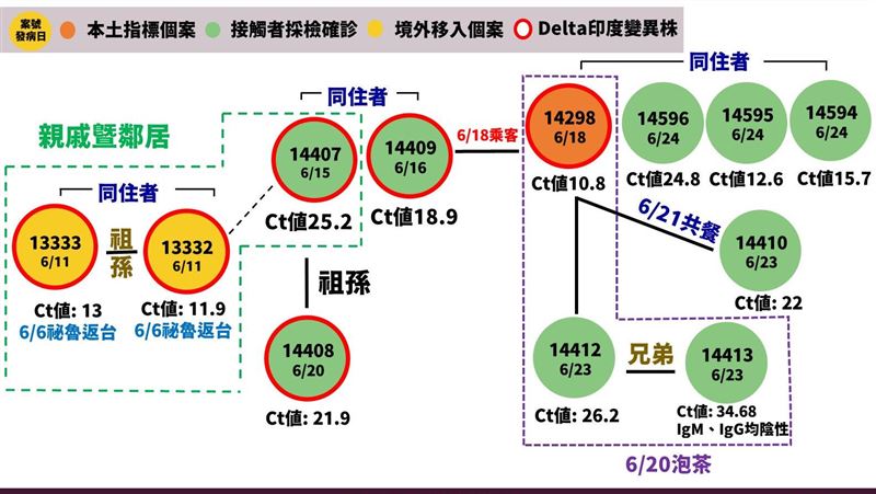 Delta風暴！白牌司機「1傳6」