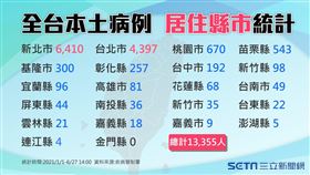 0627各縣市確診分布圖。（圖／三立新聞網製圖）