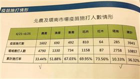 台北市立聯合醫院醫師姜冠宇稍早在臉書揭露數字表示，「我認為這件事情，很需要講重話，已經經過一個週末，北農到現在的疫苗施打率才33.44%！」（圖／姜冠宇醫師提供）