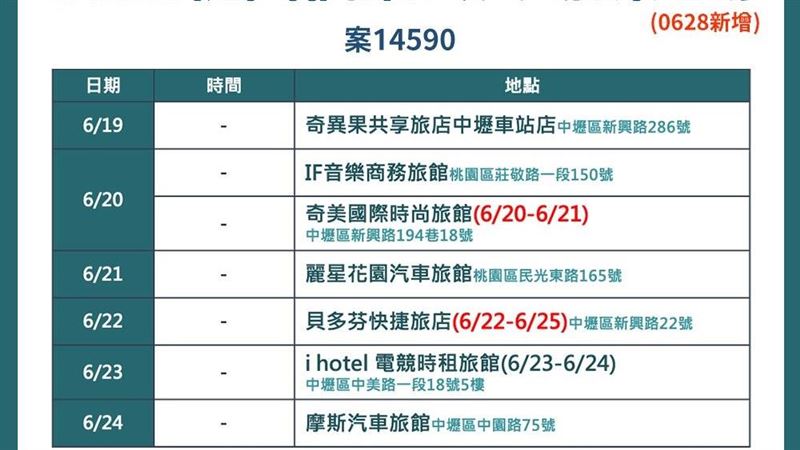 桃園確診男6天7摩鐵　神秘職業曝光