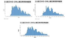 本土54例創新低！陳時中：近來個案數確實往下降了（圖／ＣＤＣ提供）