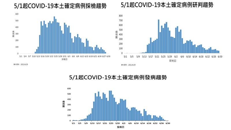 54例創新低　陳時中：確實往下降了