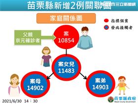 新／苗栗+2！京元家人隔離期滿確診（圖／翻攝畫面）