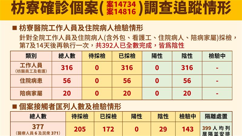 屏東群聚　枋寮醫院392人採檢皆陰