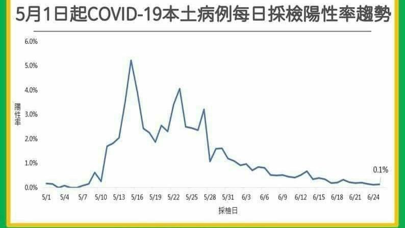 台灣PCR陽性率從5%壓
