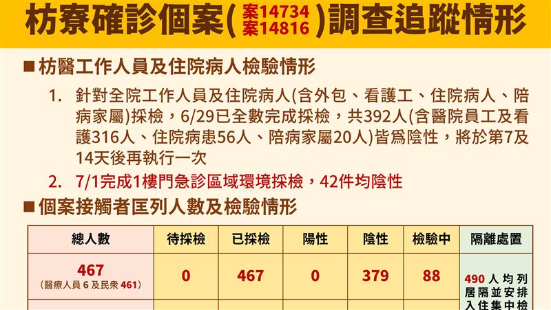 Delta確診沒增加！88人檢驗中