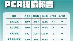 北市批發市場大規模採檢。（圖／台北市府提供）