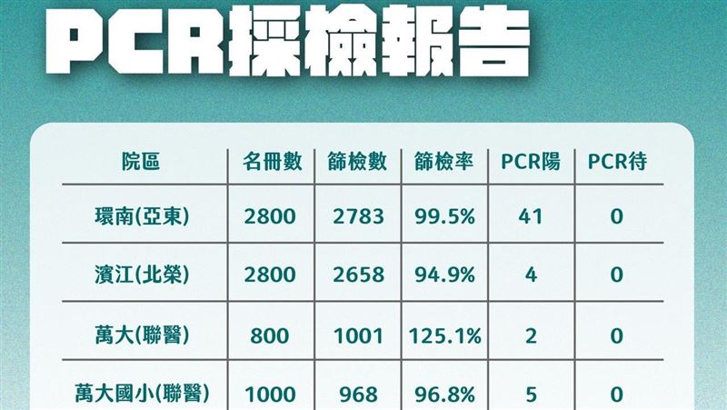 鼻孔有病毒殘骸！確診者康復又染疫