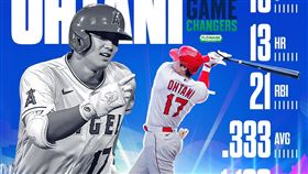 大谷翔平最近15場比賽敲出13轟。（圖／翻攝自MLB推特）