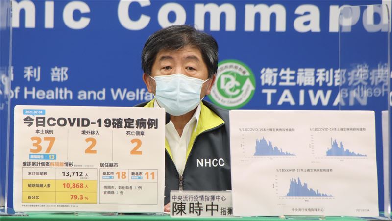 不斷更新／添2死！本土新增37例