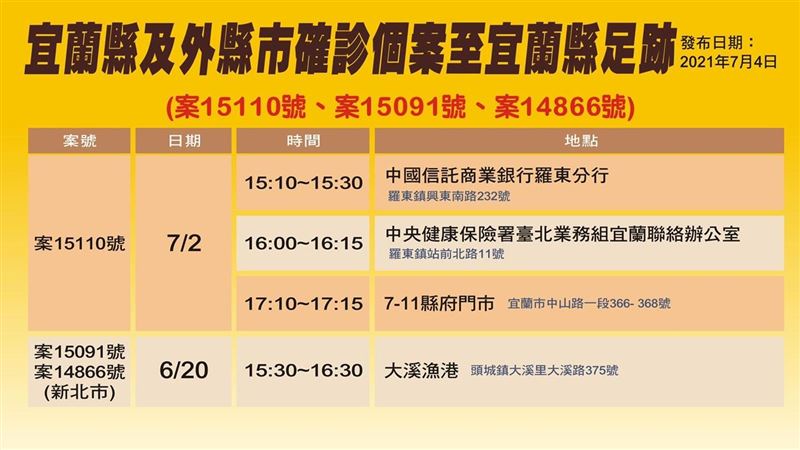 宜蘭縣「8天零確診」破功！新增2確診　縣府公布足跡 | 生活 | 三立新聞網 SETN.COM - Vimarsana News