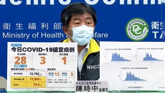 本土28確診　陳時中：疫情持續往下