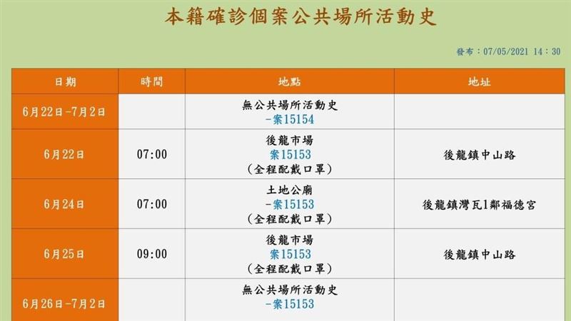新／苗栗+2　兒女探親傳染年邁雙親