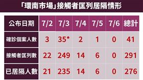 指揮官陳時中說，對於環南市場周遭採檢共964人，陽性者3人，接觸者匡列291人；復市後7月8日會再做一次大規模採檢。（圖／指揮中心提供）