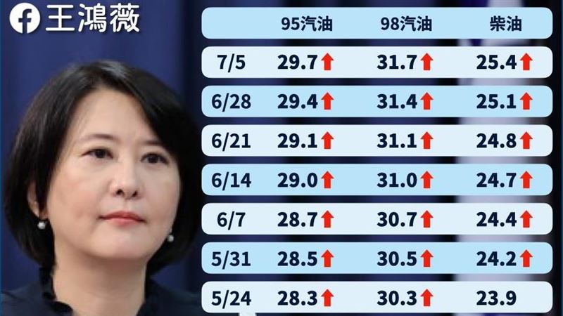 王鴻薇：油價連八漲根本對人民呼巴掌