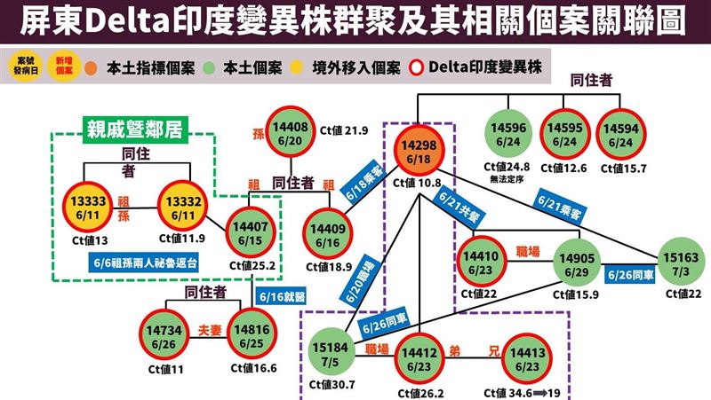 Delta＋0　枋寮醫院10日三採