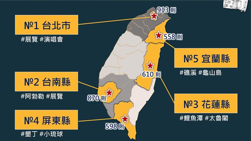 微解封有望　網友最想去的城市是台北