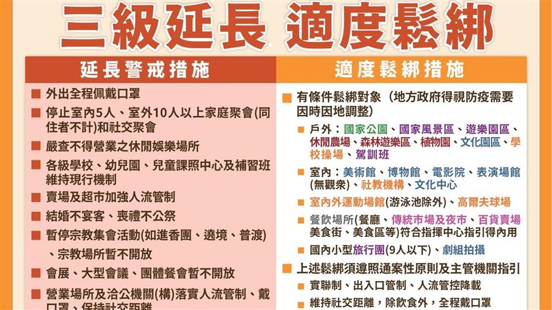 三級延至7／26　必看11項措施