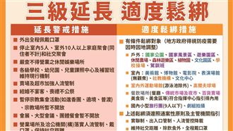 三級延至7／26　必看11項措施