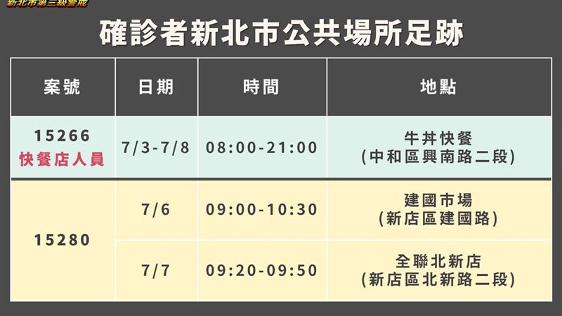 新北確診足跡曝　快餐店員連6天上班