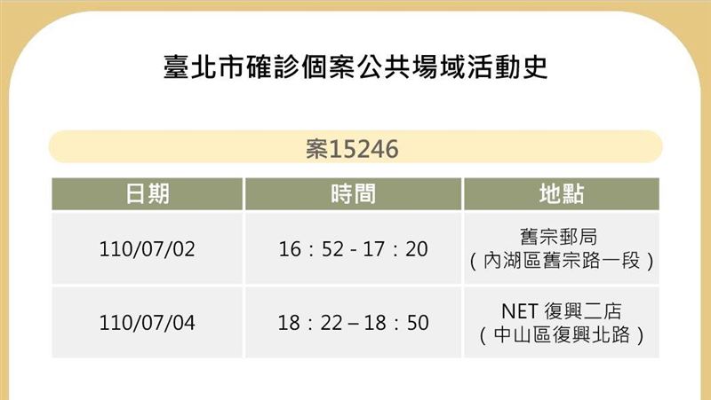北市曝1確診足跡！到內湖中山這2處
