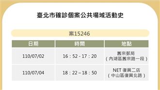 北市曝1確診足跡！到內湖中山這2處