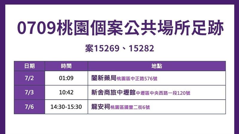 桃園+2足跡跨兩區　有藥局和旅社